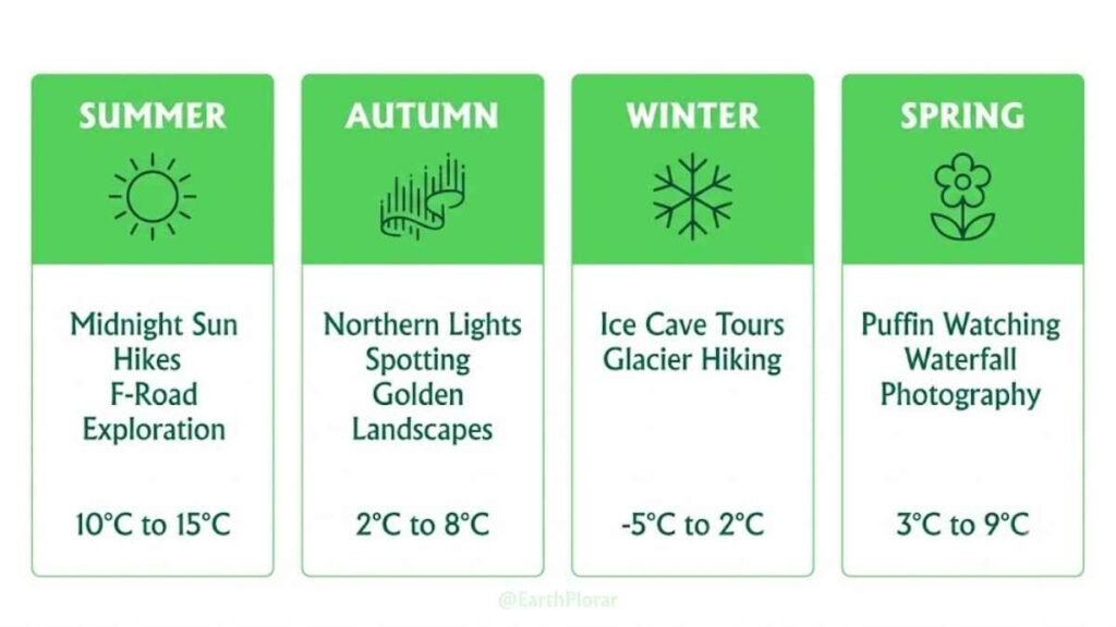Infographic showing the best time to visit Iceland by season, with Northern Lights, midnight sun, and hiking icons
